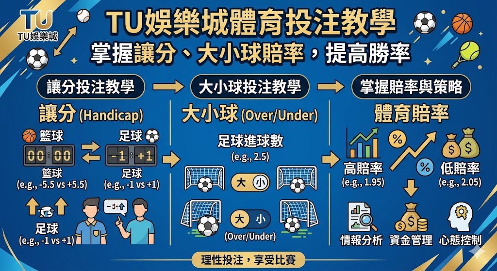 TU娛樂城體育投注教學：掌握讓分、大小球賠率，提高勝率。
