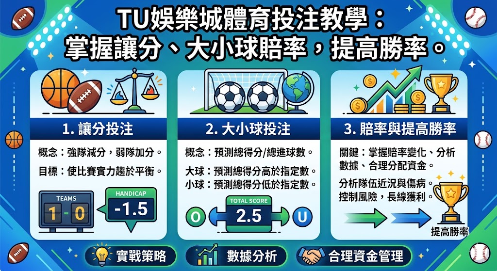 在TU娛樂城進行體育投注時，掌握核心盤口是提高勝率的關鍵。讓分盤（Handicap）旨在平衡兩隊實力差距，玩家需判斷強隊是否能贏得超過指定的目標分，或弱隊是否能守住受讓優勢；大小球（Over/Under）則專注於總得分，預測全場進球數會高於或低於系統設定的門檻。深入研究賠率變動能洞察市場資金流向與球隊近況，避開盲目投注。建議結合數據分析與資金管理，保持冷靜的心態，並善用平台提供的即時數據，方能在充滿變數的體育賽事中精準預測，將娛樂轉化為實質的獲利機會。
